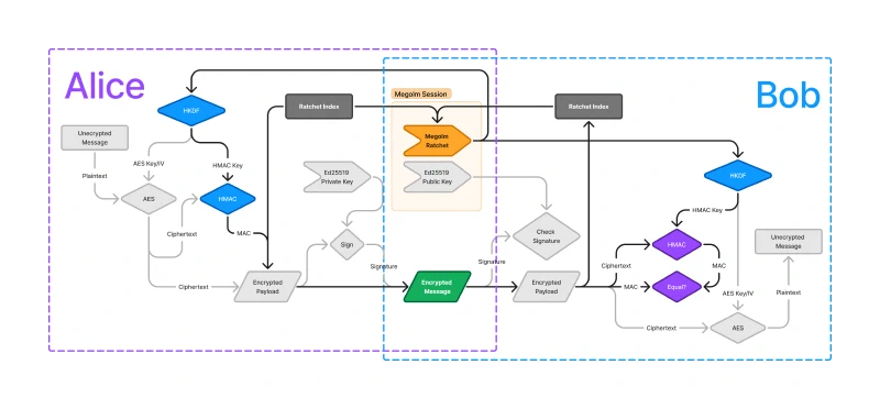Message integrity is provided by HMAC with a key from the same HKDF output as the AES key and IV.