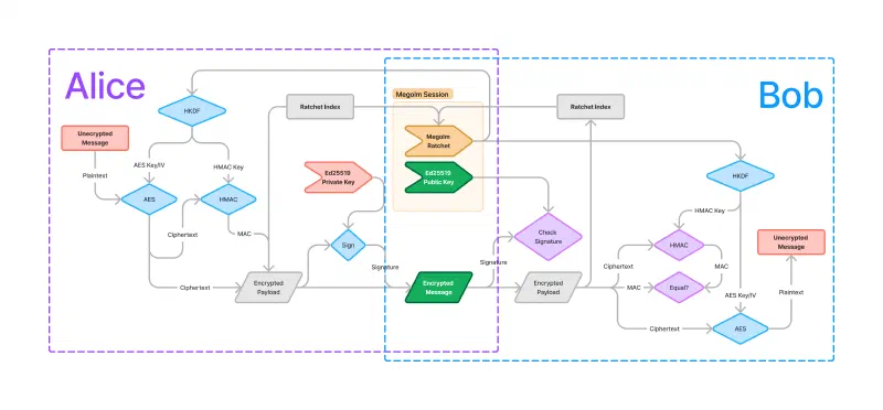 The red nodes represent data that does not leave the corresponding user&rsquo;s device, green nodes represent data that can be published anywhere, and orange nodes represent data that can be shared, but only with users Alice wants to be able to read the messages. The blue nodes represent cryptographic operations that are required for encryption and decryption while the purple nodes represent cryptographic operations that are used to verify data integrity, but are not necessary for the decryption flow. The grey nodes represent intermediate values.