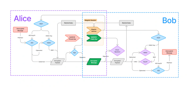 The red nodes represent data that does not leave the corresponding user’s device, green nodes represent data that can be published anywhere, and orange nodes represent data that can be shared, but only with users Alice wants to be able to read the messages. The blue nodes represent cryptographic operations that are required for encryption and decryption while the purple nodes represent cryptographic operations that are used to verify data integrity, but are not necessary for the decryption flow. The grey nodes represent intermediate values.