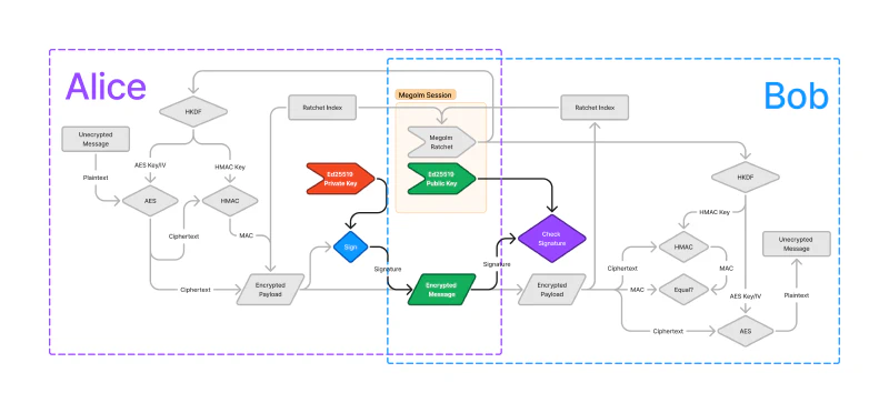 Origin verification is provided by an Ed25519 signature of the encrypted payload.