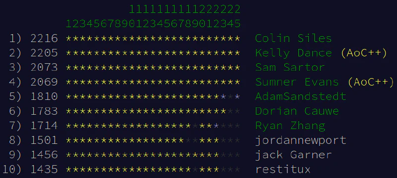 State of the top 10 of the Mines leaderboard after day 25