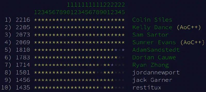 State of the top 10 of the Mines leaderboard after day 25