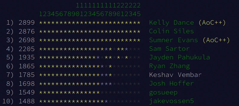 State of the top 10 of the Mines leaderboard after day 25