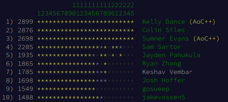 State of the top 10 of the Mines leaderboard after day 25