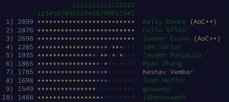 State of the top 10 of the Mines leaderboard after day 25