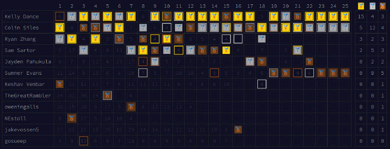 The participants who gained a podium spot on any part throughout the competition on the Mines leaderboard