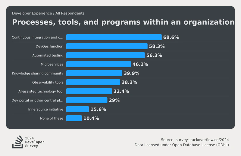 Image of the most commonly used processes, tools, and programs according to the 2024 StackOverflow developer survey