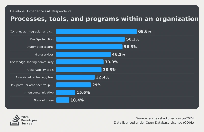 Image of the most commonly used processes, tools, and programs according to the 2024 StackOverflow developer survey