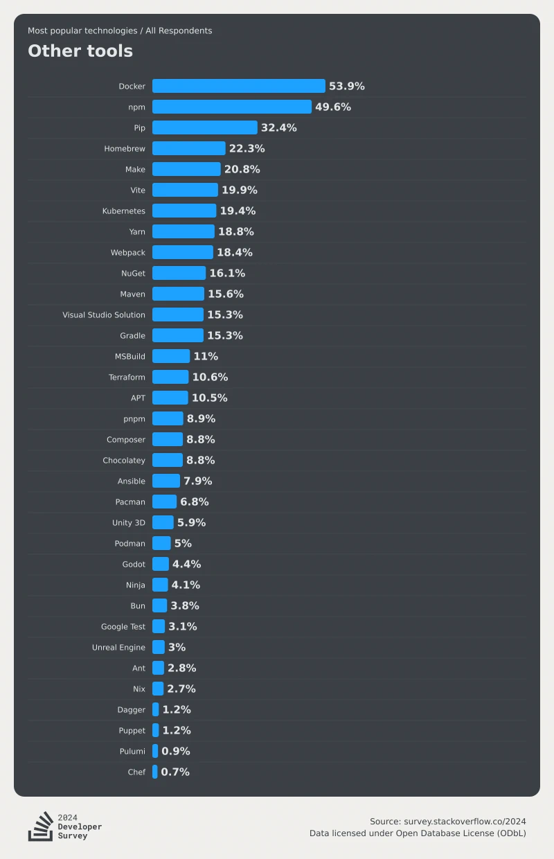 Image of the most popular other tools according to the 2024 StackOverflow developer survey
